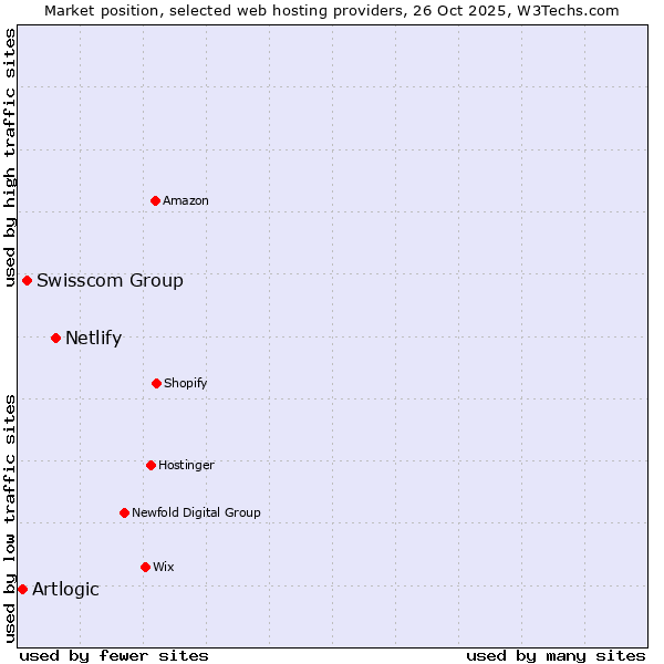 Market position of Netlify vs. Swisscom Group vs. Artlogic