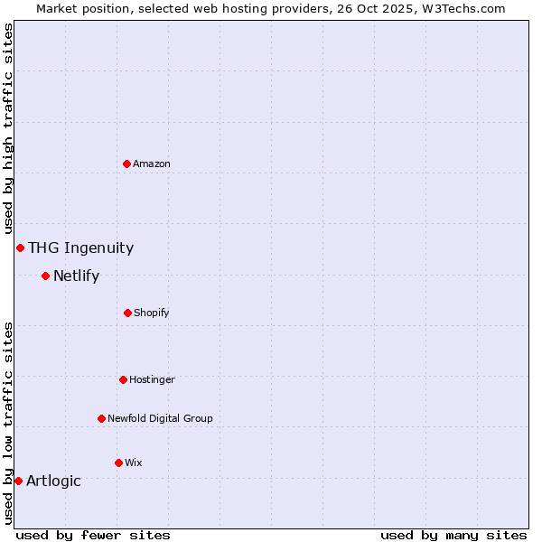Market position of Netlify vs. THG Ingenuity vs. Artlogic