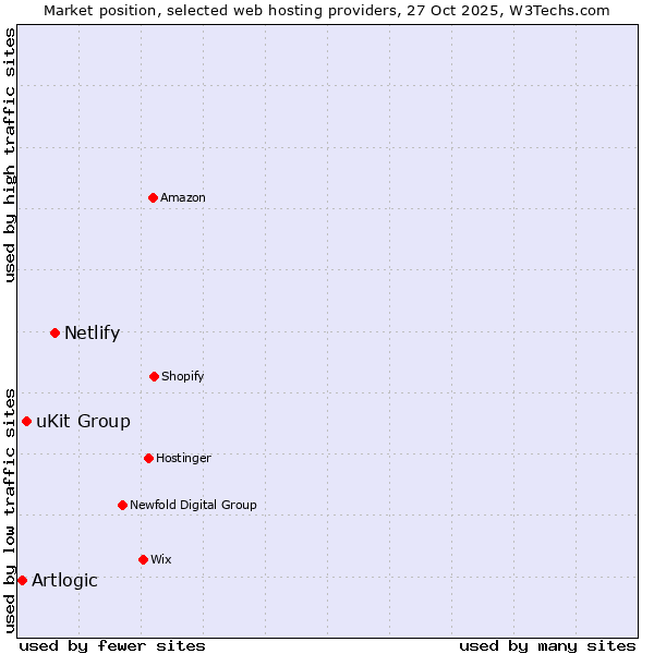 Market position of Netlify vs. uKit Group vs. Artlogic