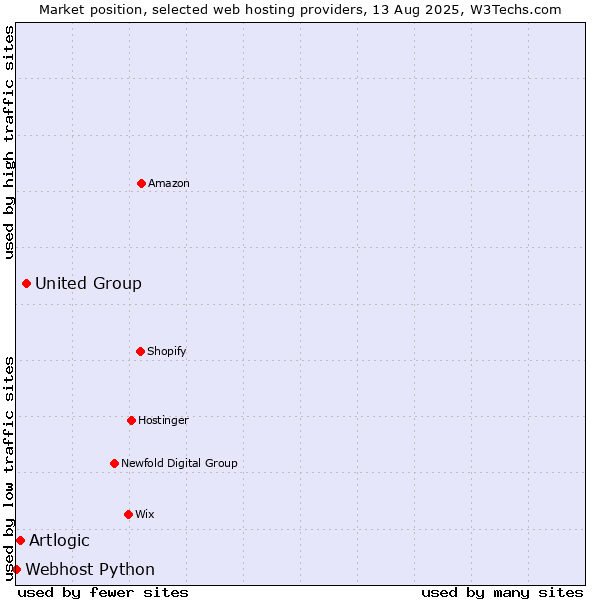 Market position of United Group vs. Artlogic vs. Webhost Python