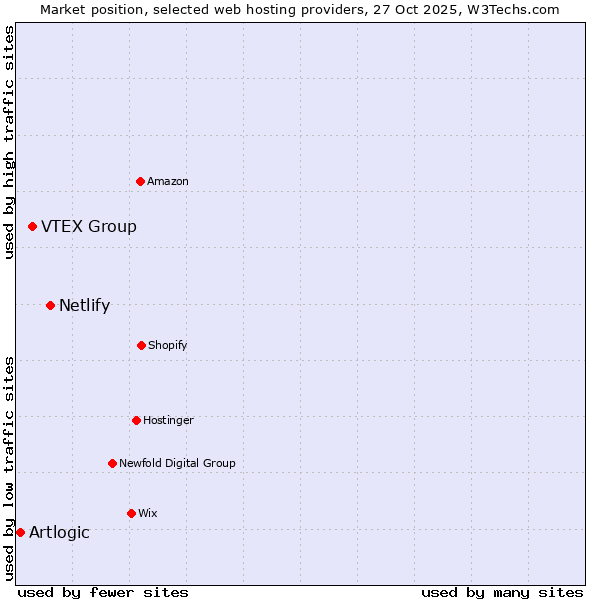 Market position of Netlify vs. VTEX Group vs. Artlogic