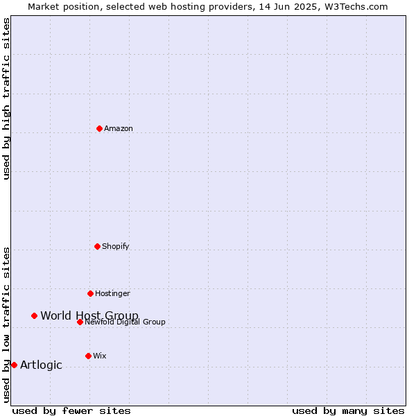 Market position of World Host Group vs. Artlogic
