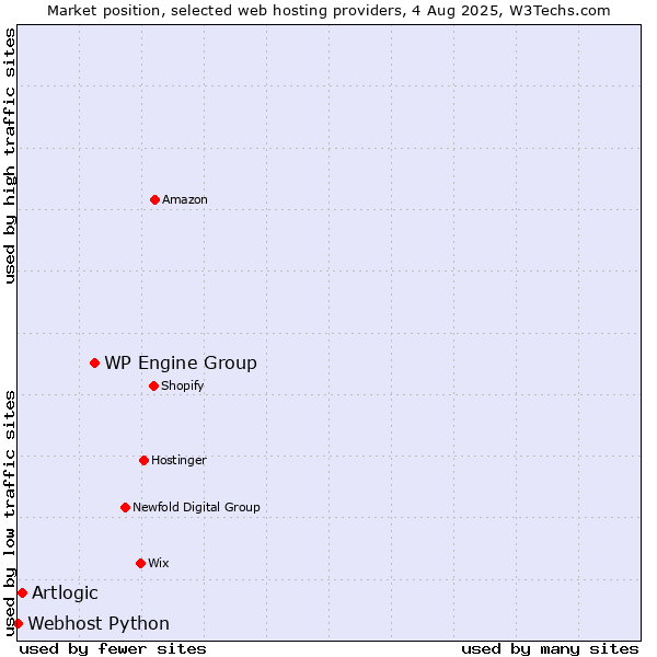 Market position of WP Engine Group vs. Artlogic vs. Webhost Python