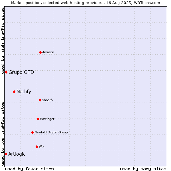 Market position of Netlify vs. Grupo GTD vs. Artlogic
