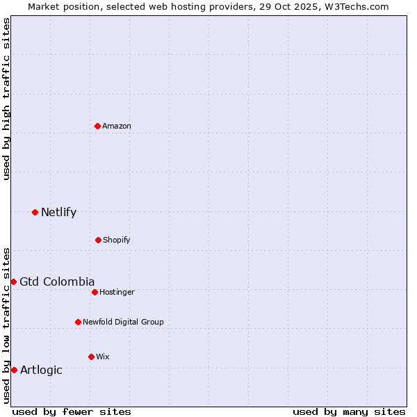 Market position of Netlify vs. Artlogic vs. Gtd Colombia