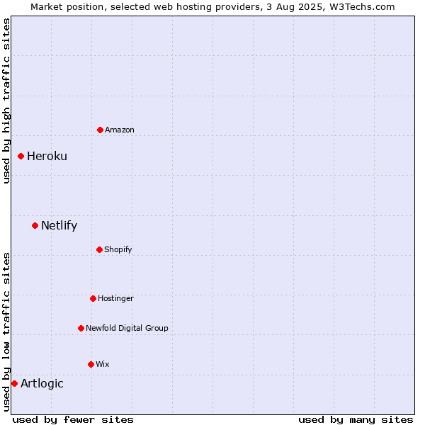 Market position of Netlify vs. Heroku vs. Artlogic