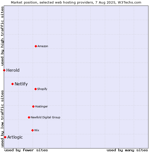 Market position of Netlify vs. Artlogic vs. Herold