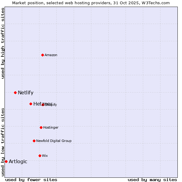 Market position of Hetzner vs. Netlify vs. Artlogic