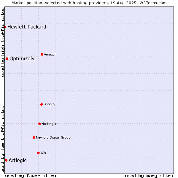 Market position of Optimizely vs. Artlogic vs. Hewlett-Packard