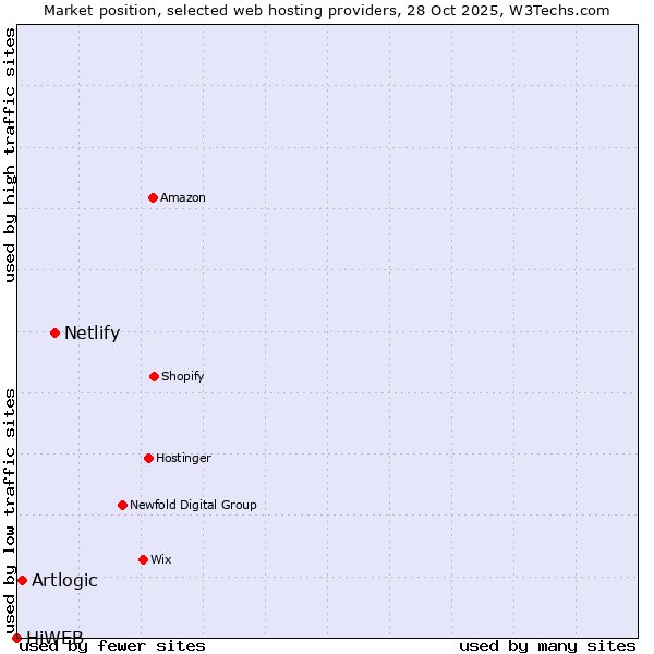 Market position of Netlify vs. Artlogic vs. HiWEB