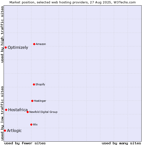 Market position of Hostafrica vs. Optimizely vs. Artlogic