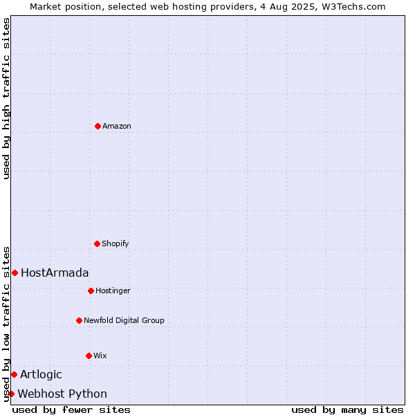 Market position of HostArmada vs. Artlogic vs. Webhost Python