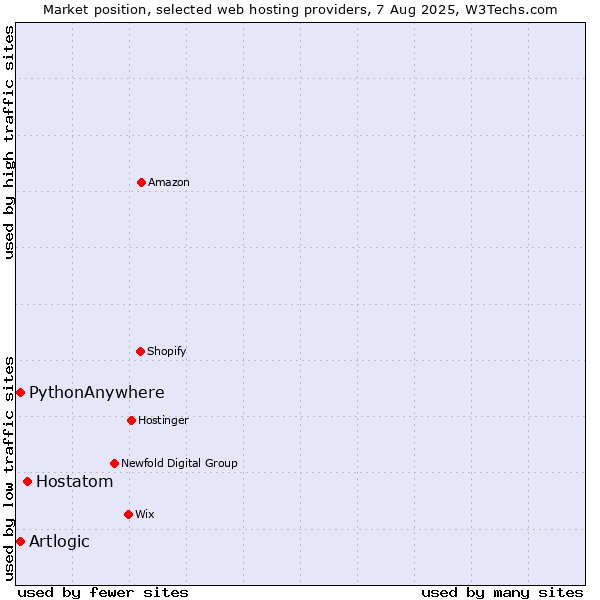 Market position of Hostatom vs. PythonAnywhere vs. Artlogic