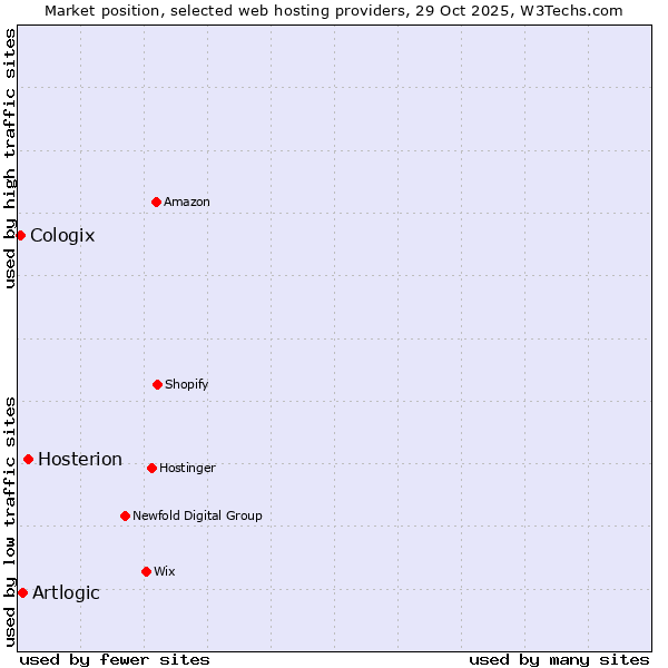 Market position of Hosterion vs. Artlogic vs. Cologix