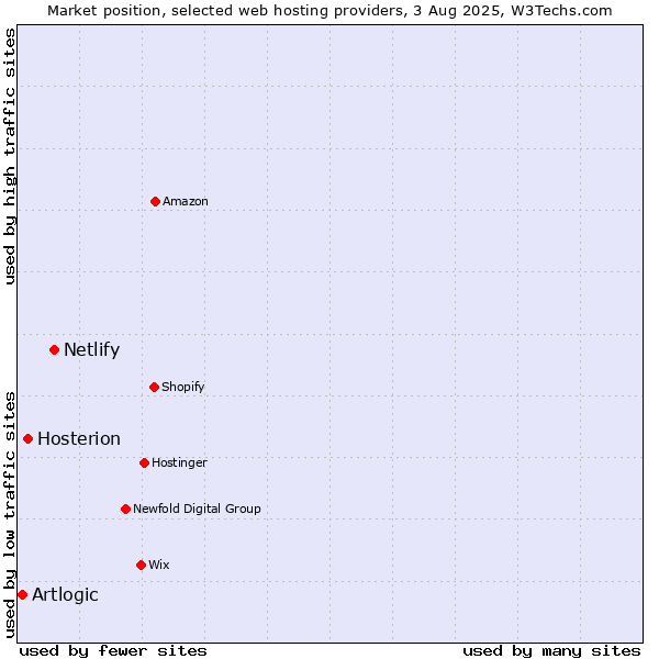 Market position of Netlify vs. Hosterion vs. Artlogic