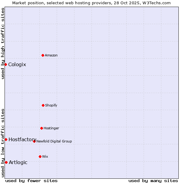 Market position of Artlogic vs. Hostfactory vs. Cologix