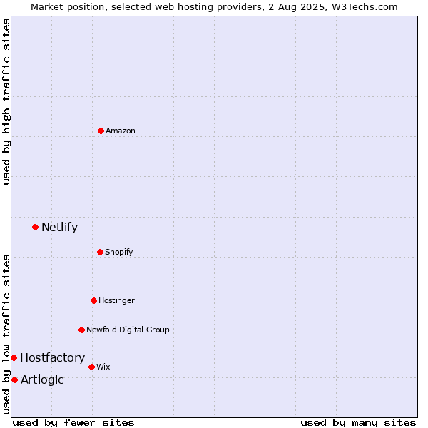 Market position of Netlify vs. Artlogic vs. Hostfactory