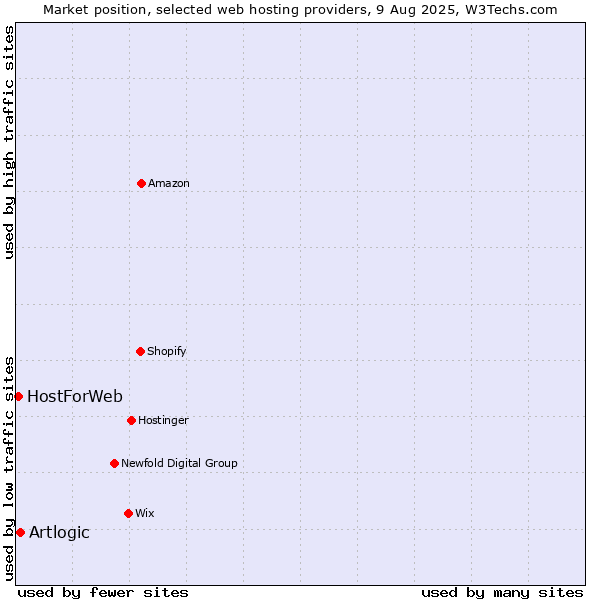Market position of Artlogic vs. HostForWeb