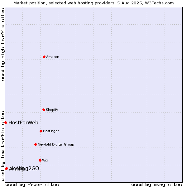 Market position of Hosting2GO vs. Artlogic vs. HostForWeb