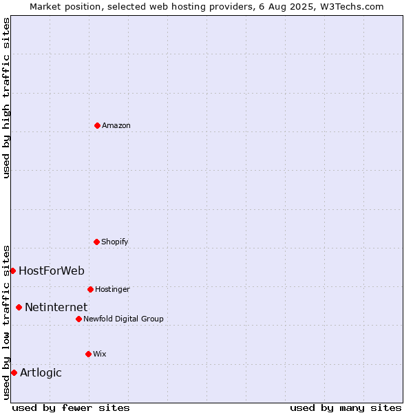 Market position of Netinternet vs. Artlogic vs. HostForWeb