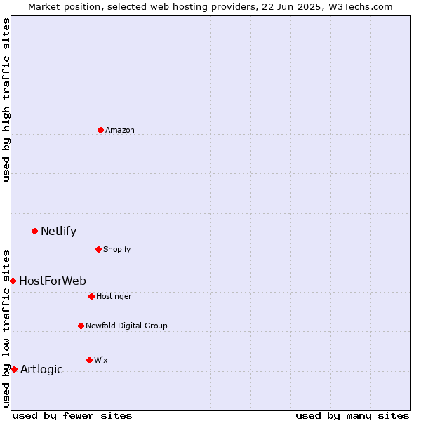 Market position of Netlify vs. Artlogic vs. HostForWeb
