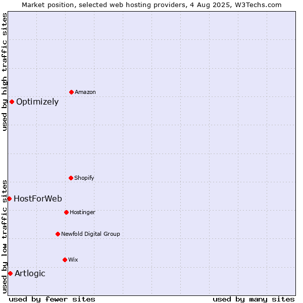 Market position of Optimizely vs. Artlogic vs. HostForWeb