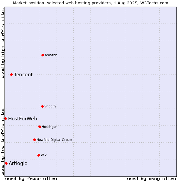 Market position of Tencent vs. Artlogic vs. HostForWeb