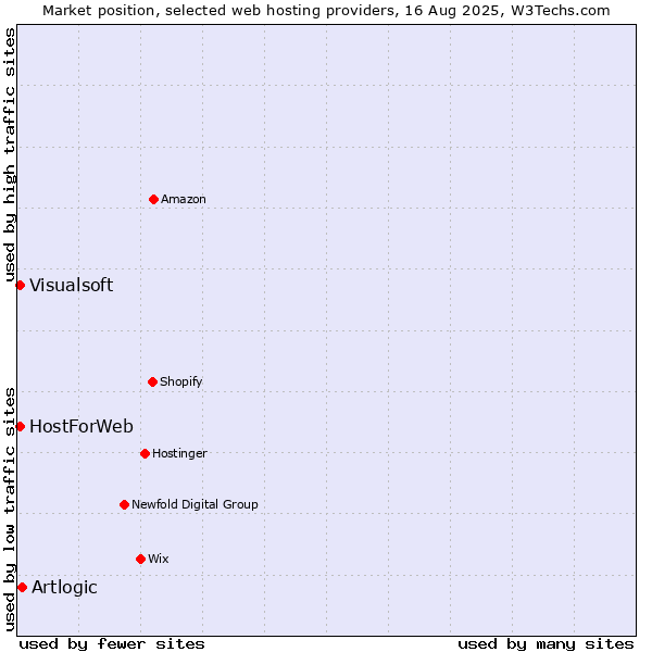 Market position of Artlogic vs. Visualsoft vs. HostForWeb