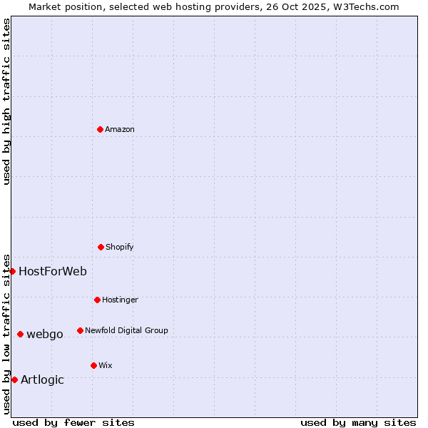 Market position of webgo vs. Artlogic vs. HostForWeb