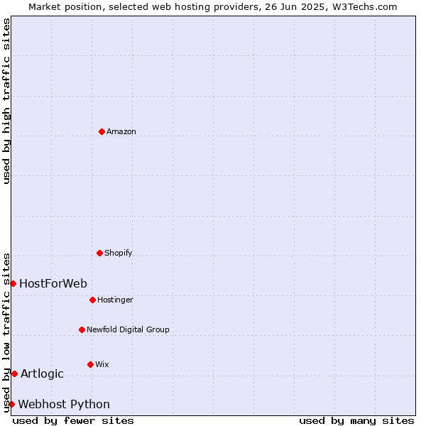 Market position of Artlogic vs. HostForWeb vs. Webhost Python