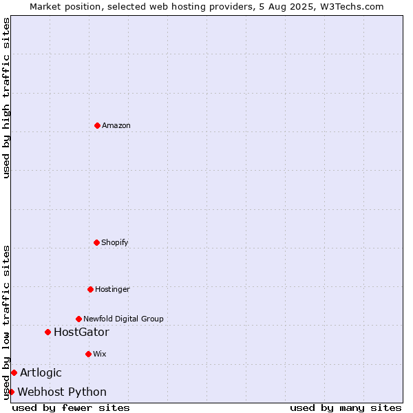 Market position of HostGator vs. Artlogic vs. Webhost Python