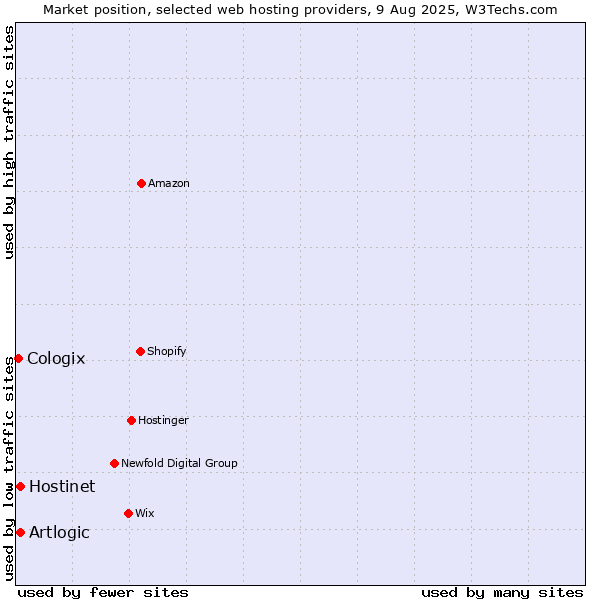 Market position of Hostinet vs. Artlogic vs. Cologix