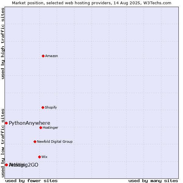 Market position of Hosting2GO vs. PythonAnywhere vs. Artlogic