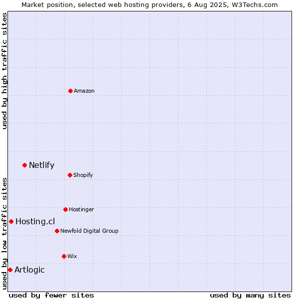 Market position of Netlify vs. Hosting.cl vs. Artlogic