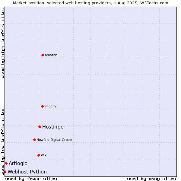 Market position of Hostinger vs. Artlogic vs. Webhost Python