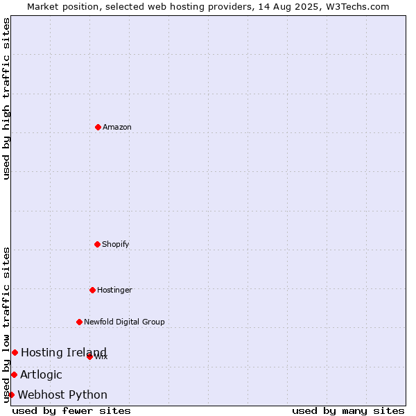 Market position of Hosting Ireland vs. Artlogic vs. Webhost Python