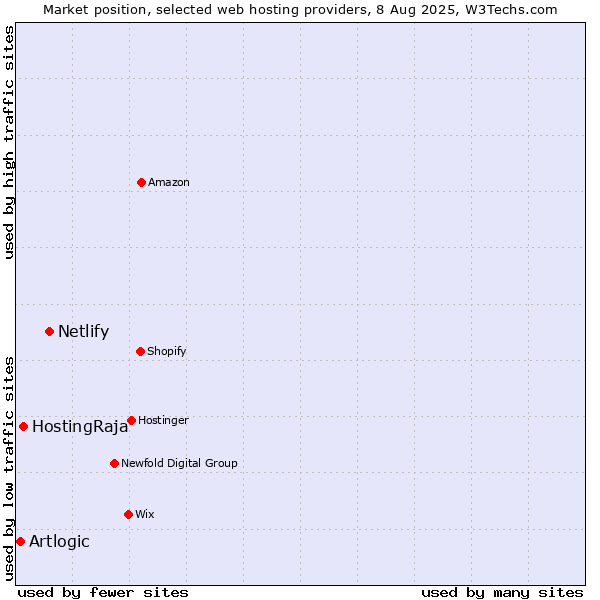 Market position of Netlify vs. HostingRaja vs. Artlogic