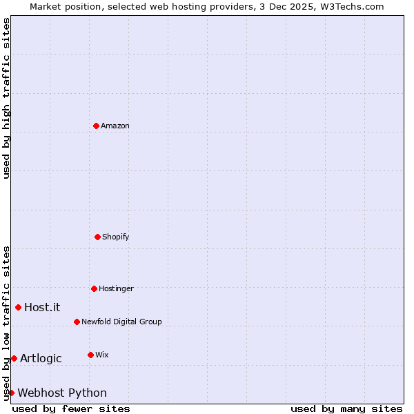 Market position of Host.it vs. Artlogic vs. Webhost Python