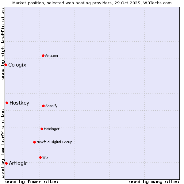 Market position of Hostkey vs. Artlogic vs. Cologix