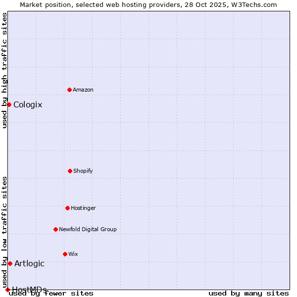 Market position of Artlogic vs. Cologix vs. HostMDs