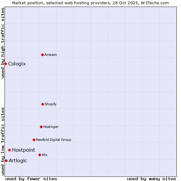 Market position of Hostpoint vs. Artlogic vs. Cologix