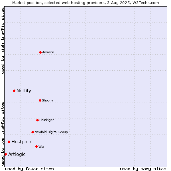 Market position of Netlify vs. Hostpoint vs. Artlogic
