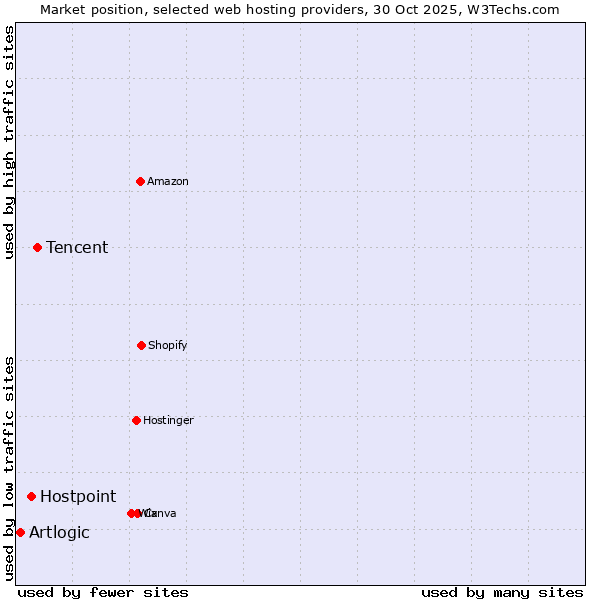 Market position of Tencent vs. Hostpoint vs. Artlogic