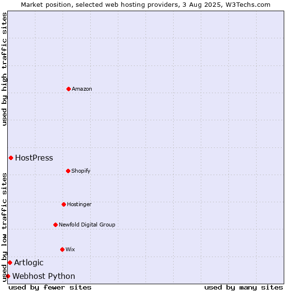 Market position of HostPress vs. Artlogic vs. Webhost Python