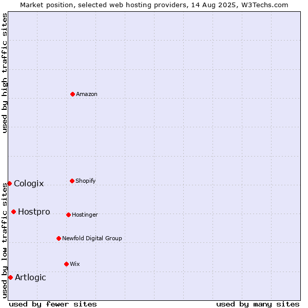 Market position of Hostpro vs. Artlogic vs. Cologix