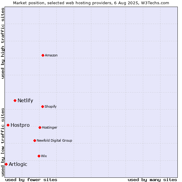 Market position of Netlify vs. Hostpro vs. Artlogic