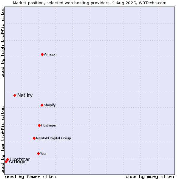 Market position of Netlify vs. Hoststar vs. Artlogic