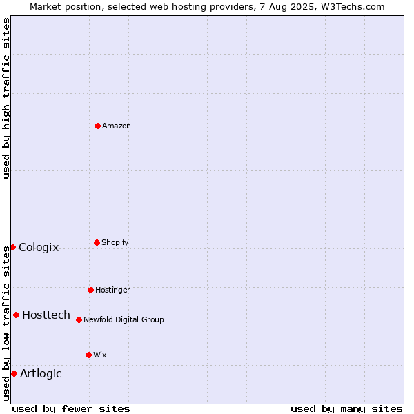 Market position of Hosttech vs. Artlogic vs. Cologix