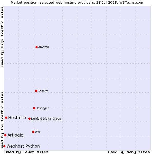 Market position of Hosttech vs. Artlogic vs. Webhost Python