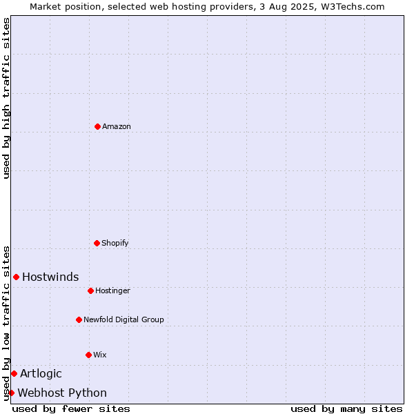 Market position of Hostwinds vs. Artlogic vs. Webhost Python